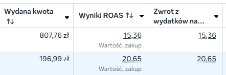 Zrzut z Menedżera reklam Meta - ROAS kampanii
