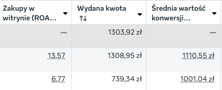 Zrzut z Menedżera reklam Meta - zwrot z wydatków (ROAS)