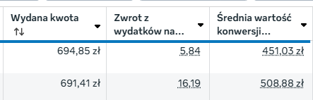 Zrzut z Menedżera reklam Meta - zwrot z wydatków (ROAS)