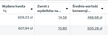 Zrzut z Menedżera reklam Meta - zwrot z wydatków (ROAS)
