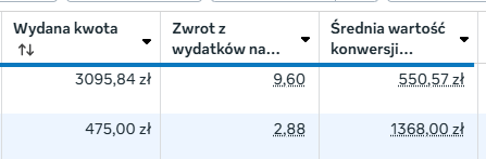 Zrzut z Menedżera reklam Meta - zwrot z wydatków (ROAS)