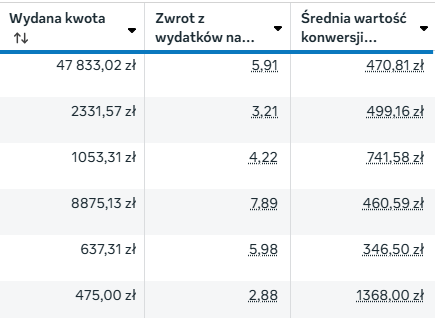 Zrzut z Menedżera reklam Meta - zwrot z wydatków (ROAS)
