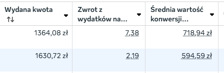Zrzut z Menedżera reklam Meta - zwrot z wydatków (ROAS)