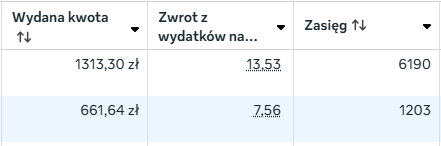 Zrzut z Menedżera reklam Meta - zwrot z wydatków (ROAS)