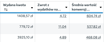Zrzut z Menedżera reklam Meta - zwrot z wydatków (ROAS)