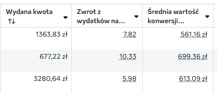 Zrzut z Menedżera reklam Meta - zwrot z wydatków (ROAS)