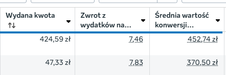 Zrzut z Menedżera reklam Meta - zwrot z wydatków (ROAS)